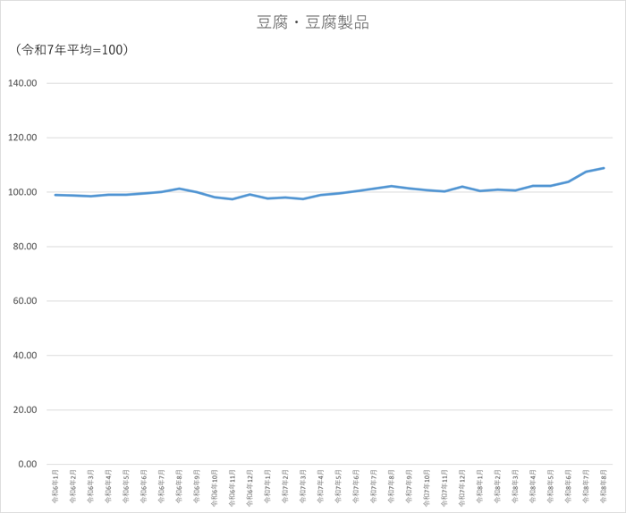 豆腐・豆腐製品のグラフです。2024年1月から2026年8月まで毎月のデータを示しています。先月に比べ1.38ポイント上昇しました。