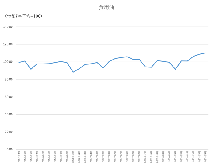 食用油のグラフです。2024年1月から2026年8月まで毎月のデータを示しています。先月に比べ1.51ポイント上昇しました。