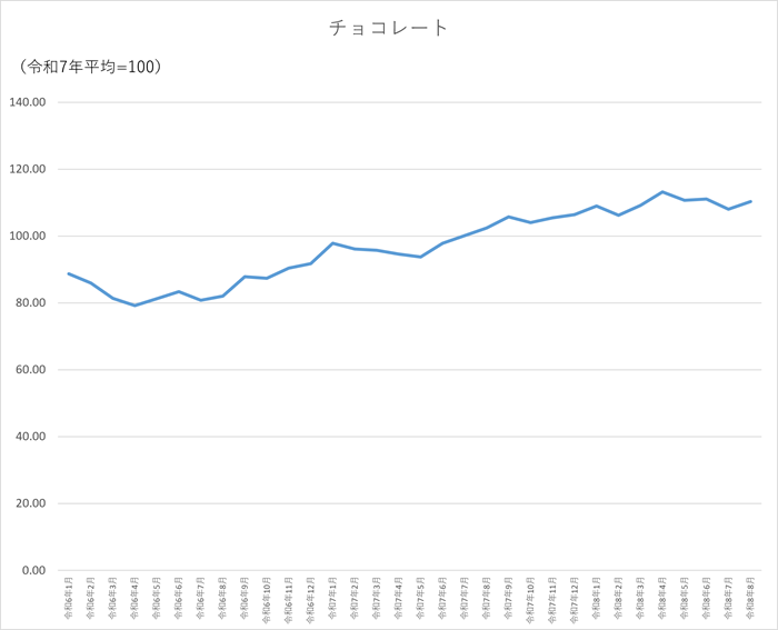 チョコレートのグラフです。2024年1月から2026年8月まで毎月のデータを示しています。先月に比べ2.21ポイント上昇しました。