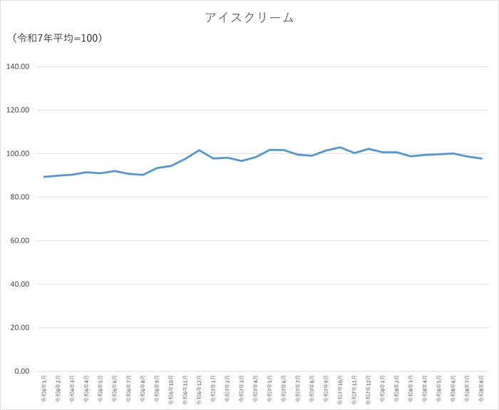 アイスクリームのグラフです。2024年1月から2026年8月まで毎月のデータを示しています。先月に比べ0.87ポイント低下しました。