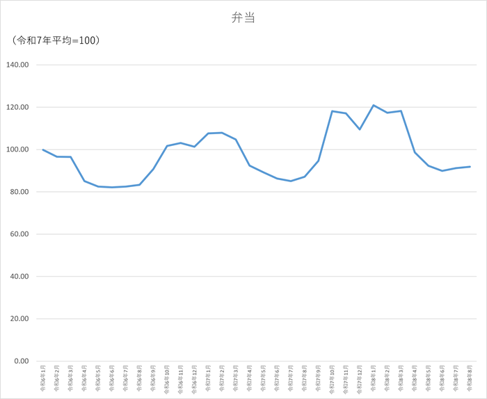 弁当のグラフです。2024年1月から2026年8月まで毎月のデータを示しています。先月に比べ0.63ポイント上昇しました。