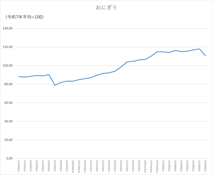 おにぎりのグラフです。2024年1月から2026年8月まで毎月のデータを示しています。先月に比べ7.29ポイント低下しました。