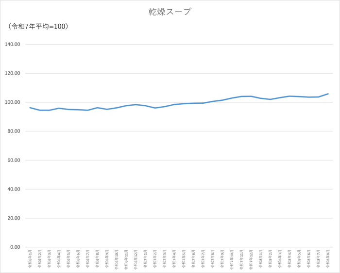 乾燥スープのグラフです。2024年1月から2026年8月まで毎月のデータを示しています。先月に比べ2.16ポイント上昇しました。