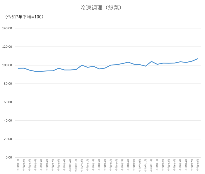 冷凍調理(惣菜)のグラフです。2024年1月から2026年8月まで毎月のデータを示しています。先月に比べ2.71ポイント上昇しました。