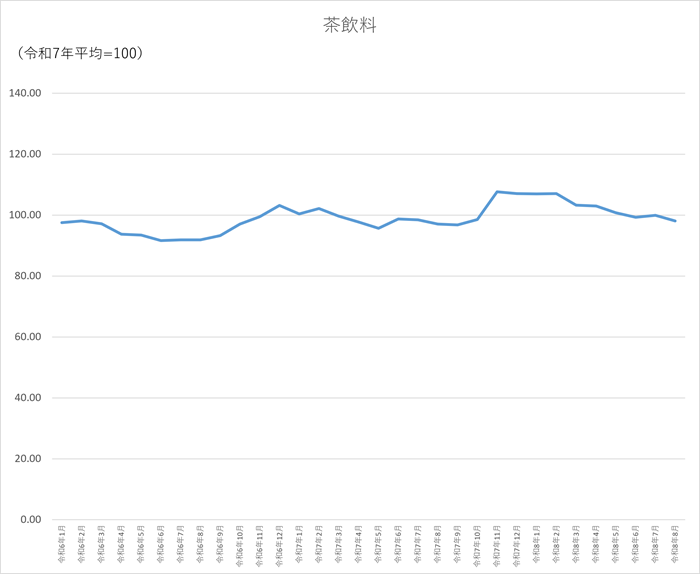 茶飲料のグラフです。2024年1月から2026年8月まで毎月のデータを示しています。先月に比べ1.88ポイント低下しました。