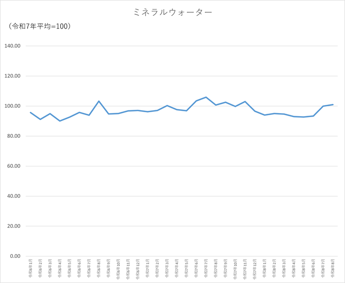 ミネラルウォーターのグラフです。2024年1月から2026年8月まで毎月のデータを示しています。先月に比べ1.01ポイント上昇しました。