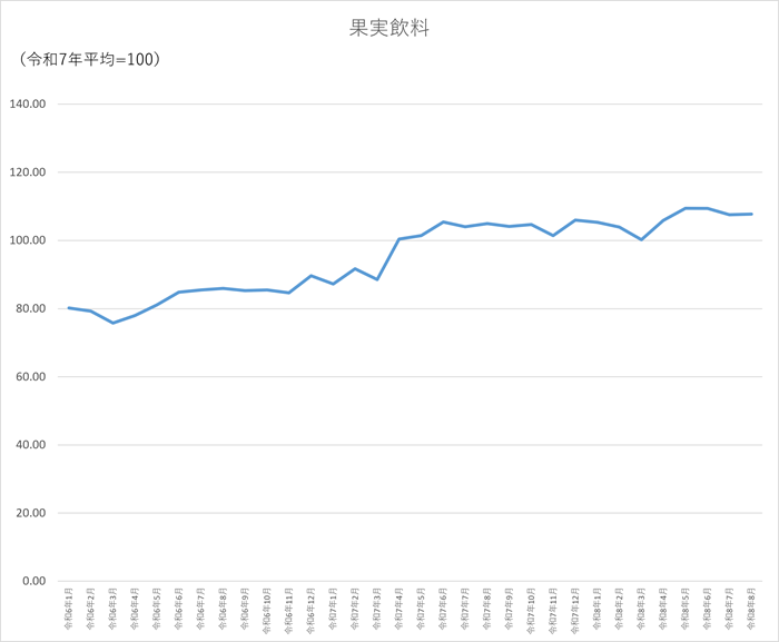 果実飲料のグラフです。2024年1月から2026年8月まで毎月のデータを示しています。先月に比べ0.21ポイント上昇しました。