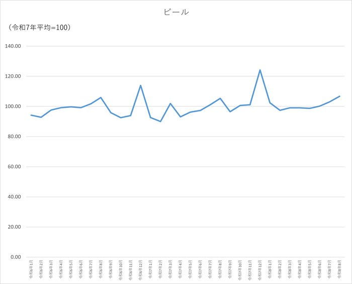 ビールのグラフです。2024年1月から2026年8月まで毎月のデータを示しています。先月に比べ3.75ポイント上昇しました。