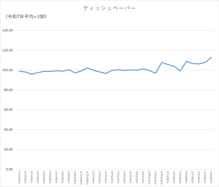 ティッシュペーパーのグラフです。2024年1月から2026年8月まで毎月のデータを示しています。先月に比べ5.1ポイント上昇しました。