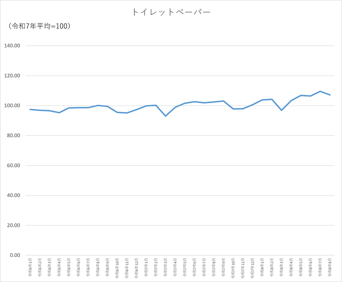 トイレットペーパーのグラフです。2024年1月から2026年8月まで毎月のデータを示しています。先月に比べ2.42ポイント低下しました。
