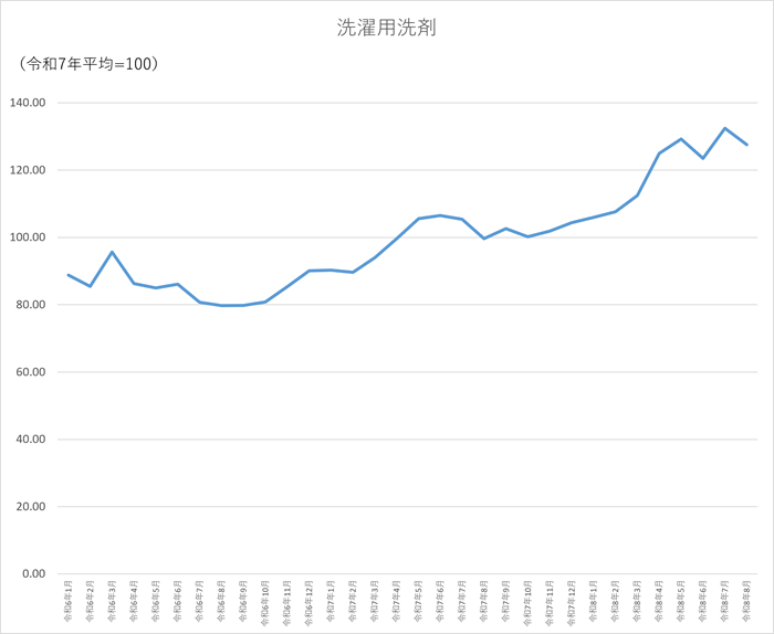 洗濯用洗剤のグラフです。2024年1月から2026年8月まで毎月のデータを示しています。先月に比べ4.9ポイント低下しました。