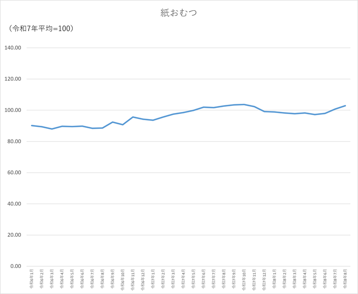 紙おむつのグラフです。2024年1月から2026年8月まで毎月のデータを示しています。先月に比べ2.16ポイント上昇しました。