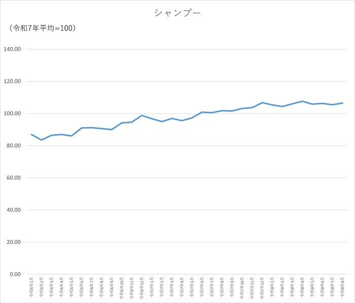 シャンプーのグラフです。2024年1月から2026年8月まで毎月のデータを示しています。先月に比べ1.03ポイント上昇しました。