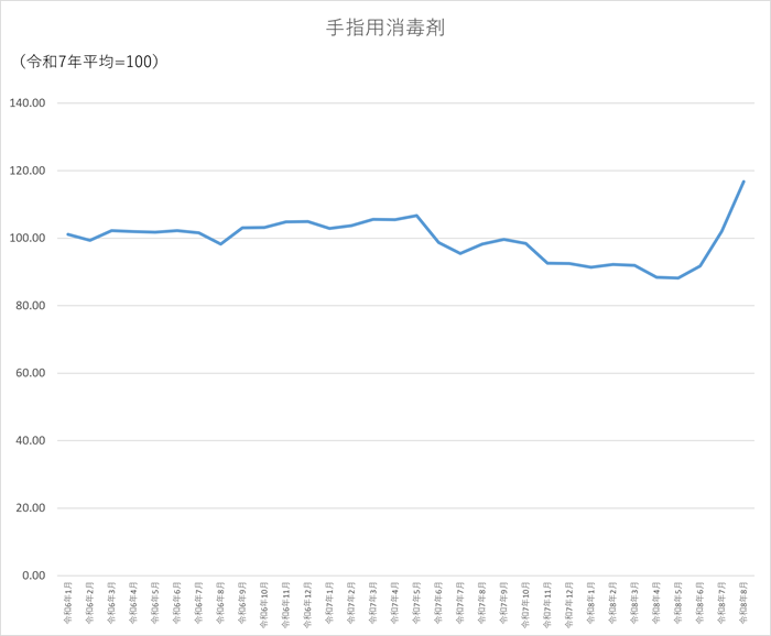 手指用消毒剤のグラフです。2024年1月から2026年8月まで毎月のデータを示しています。先月に比べ14.71ポイント上昇しました。