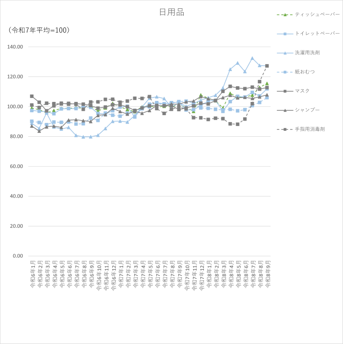 日用品7品目のグラフです。2024年1月から2026年9月まで毎月のデータを示しています。