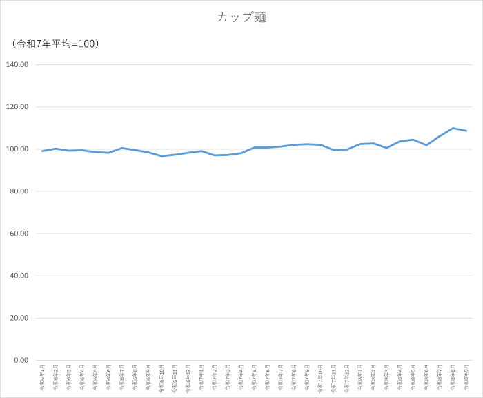 カップ麺のグラフです。2024年1月から2026年9月まで毎月のデータを示しています。先月に比べ1.23ポイント低下しました。