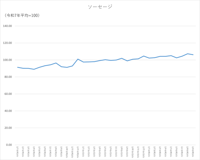 ソーセージのグラフです。2024年1月から2026年9月まで毎月のデータを示しています。先月に比べ1.18ポイント低下しました。