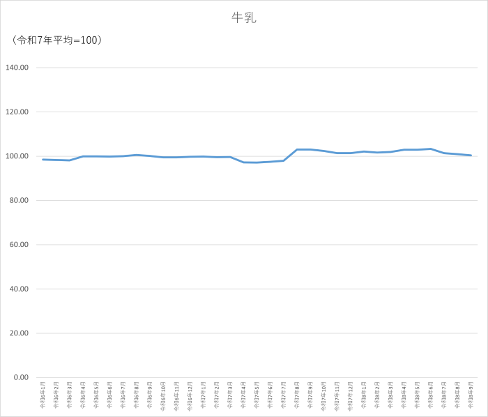 牛乳のグラフです。2024年1月から2026年9月まで毎月のデータを示しています。先月に比べ0.53ポイント低下しました。