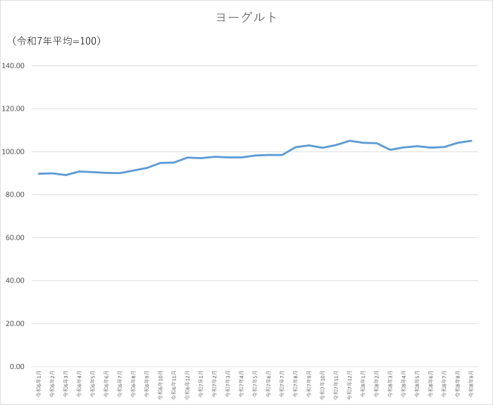 ヨーグルトのグラフです。2024年1月から2026年9月まで毎月のデータを示しています。先月に比べ0.94ポイント上昇しました。