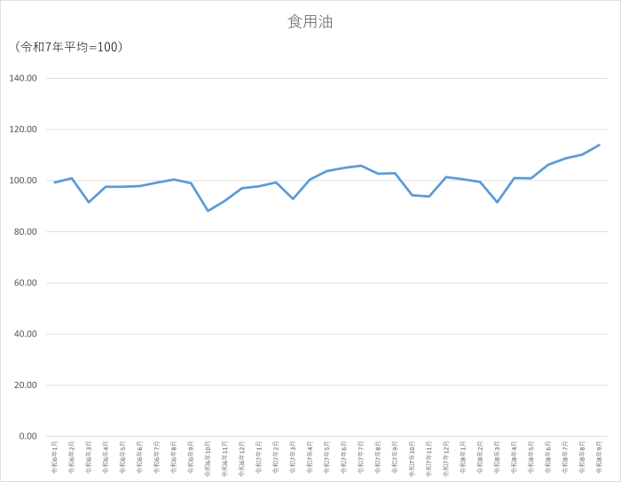 食用油のグラフです。2024年1月から2026年9月まで毎月のデータを示しています。先月に比べ3.78ポイント上昇しました。
