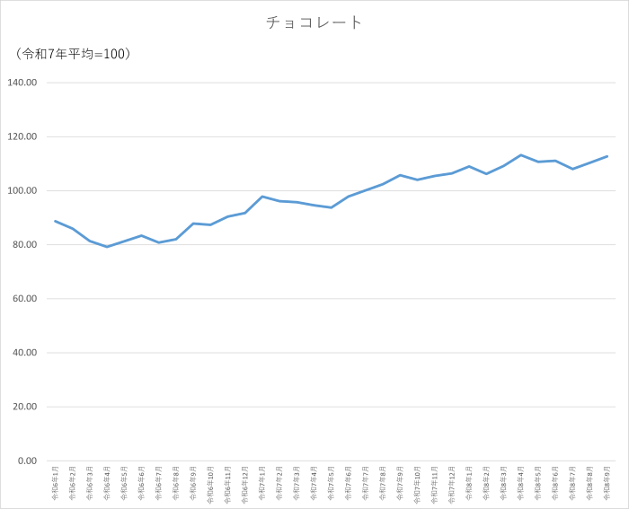 チョコレートのグラフです。2024年1月から2026年9月まで毎月のデータを示しています。先月に比べ2.39ポイント上昇しました。