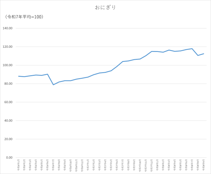 おにぎりのグラフです。2024年1月から2026年9月まで毎月のデータを示しています。先月に比べ1.84ポイント上昇しました。