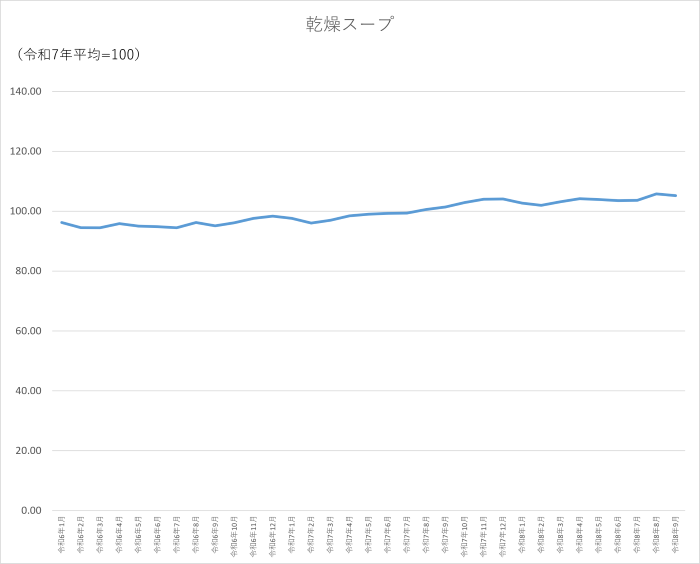 乾燥スープのグラフです。2024年1月から2026年9月まで毎月のデータを示しています。先月に比べ0.59ポイント低下しました。