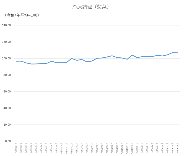 冷凍調理(惣菜)のグラフです。2024年1月から2026年9月まで毎月のデータを示しています。先月に比べ0.21ポイント低下しました。