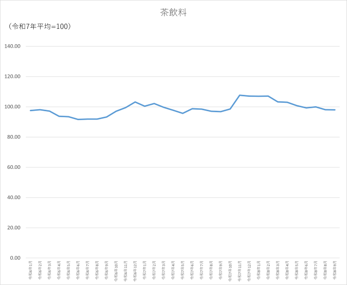 茶飲料のグラフです。2024年1月から2026年9月まで毎月のデータを示しています。先月に比べ0.1ポイント低下しました。