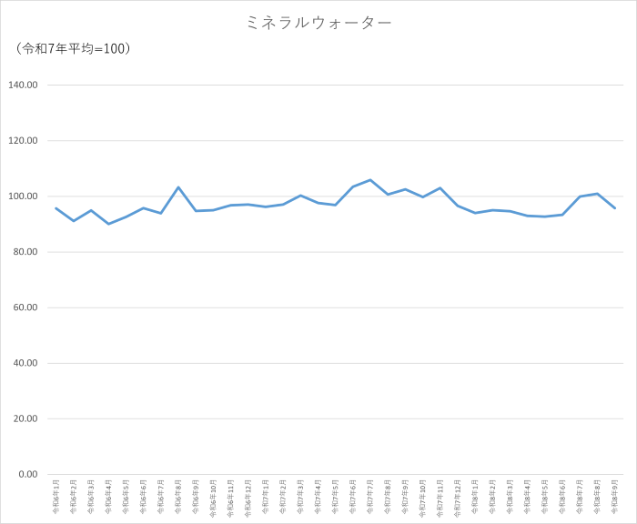 ミネラルウォーターのグラフです。2024年1月から2026年9月まで毎月のデータを示しています。先月に比べ5.21ポイント低下しました。