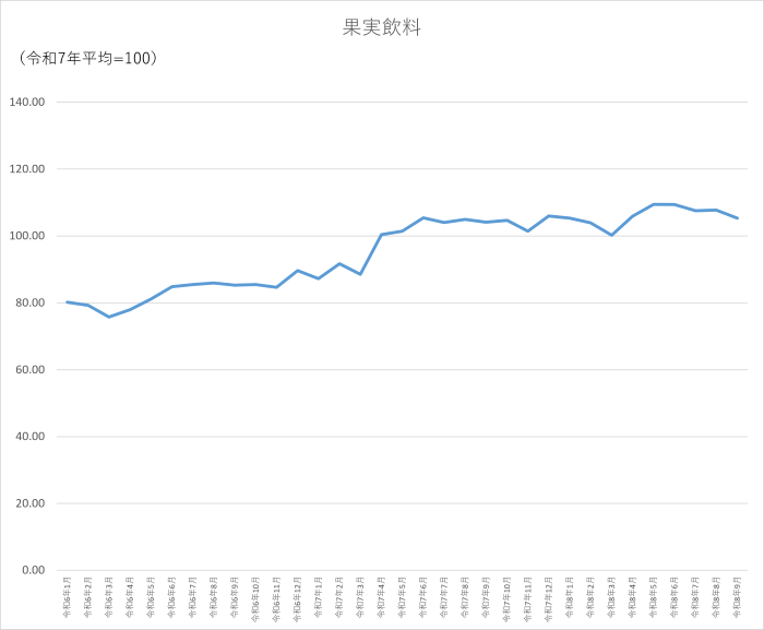 果実飲料のグラフです。2024年1月から2026年9月まで毎月のデータを示しています。先月に比べ2.44ポイント低下しました。