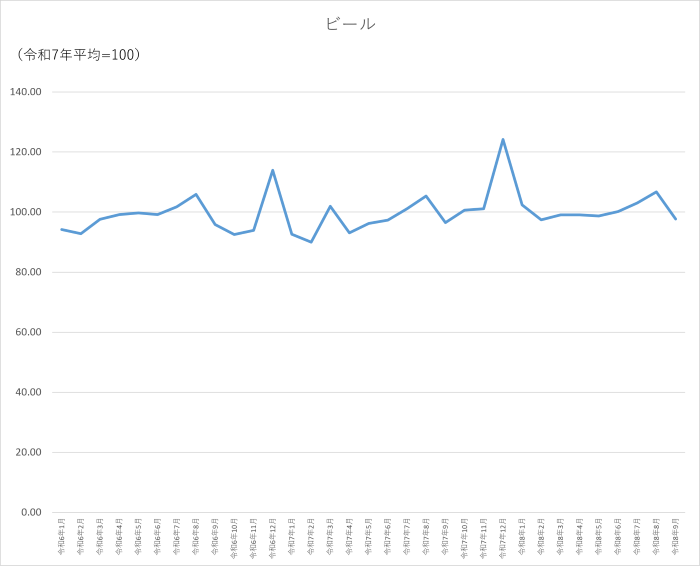 ビールのグラフです。2024年1月から2026年9月まで毎月のデータを示しています。先月に比べ9.1ポイント低下しました。