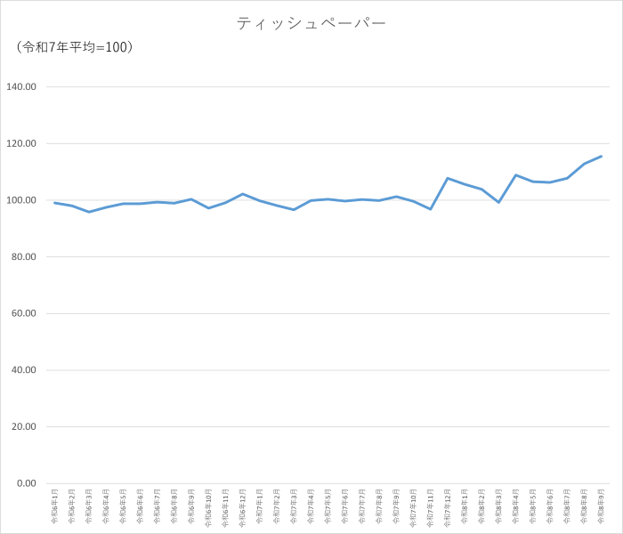 ティッシュペーパーのグラフです。2024年1月から2026年9月まで毎月のデータを示しています。先月に比べ2.7ポイント上昇しました。