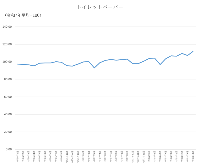 トイレットペーパーのグラフです。2024年1月から2026年9月まで毎月のデータを示しています。先月に比べ4.74ポイント上昇しました。