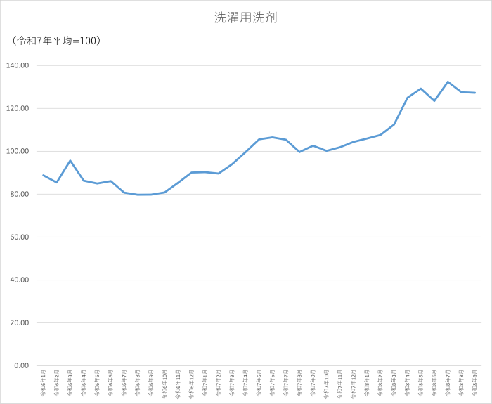 洗濯用洗剤のグラフです。2024年1月から2026年9月まで毎月のデータを示しています。先月に比べ0.25ポイント低下しました。