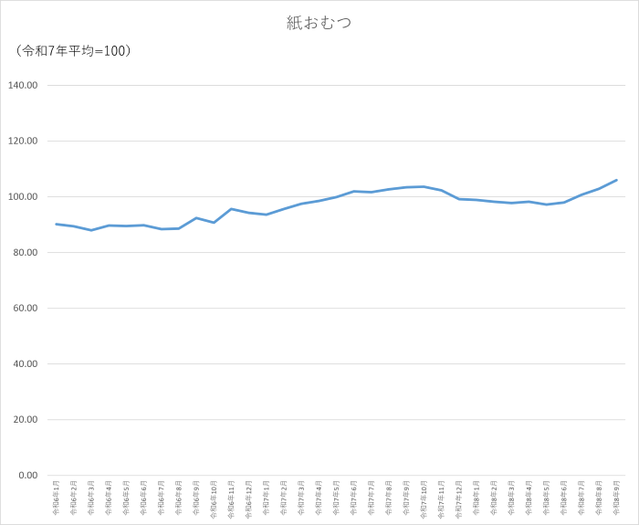 紙おむつのグラフです。2024年1月から2026年9月まで毎月のデータを示しています。先月に比べ3.16ポイント上昇しました。