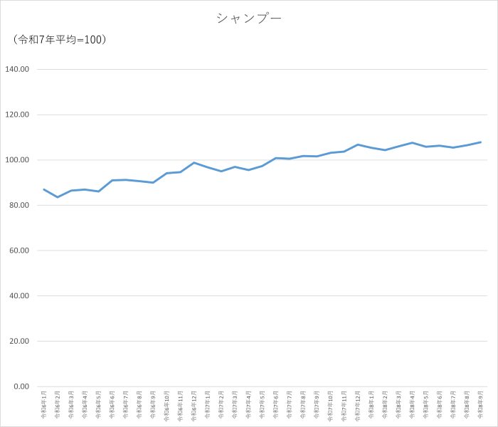 シャンプーのグラフです。2024年1月から2026年9月まで毎月のデータを示しています。先月に比べ1.31ポイント上昇しました。