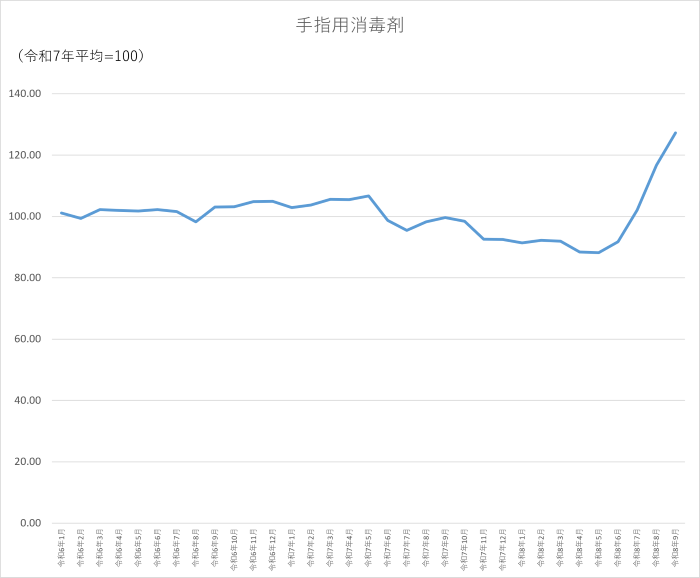 手指用消毒剤のグラフです。2024年1月から2026年9月まで毎月のデータを示しています。先月に比べ10.56ポイント上昇しました。