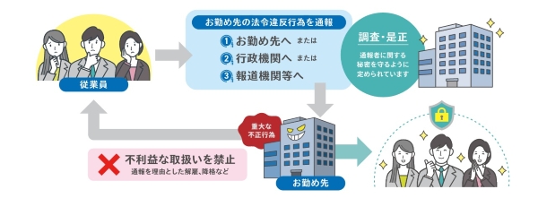 従業員が職場の法令違反を通報する流れと、通報者保護の仕組みを示したフロー図