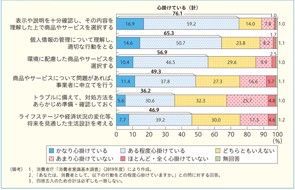 消費者庁「消費者意識基本調査」(2019年度)により作成。
「あなたは、消費者として、以下の行動をどの程度心がけていますか。」との問いに対する回答。
四捨五入のため、合計は必ずしも一致しない。
「環境に配慮した商品やサービスを選択する」の項目では、
かなり心がけている10.4%、ある程度心がけている46.5%、どちらともいえない29.6%、あまり心がけていない9.9%、ほとんど・全く心がけていない2.5%、無回答1.0%