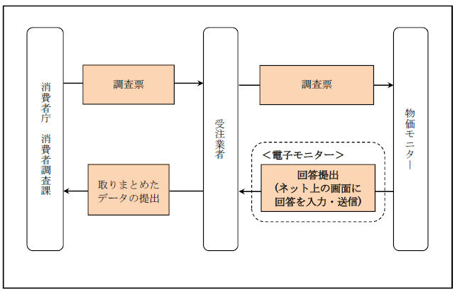 物価モニター 令和元年8月から11月まで の追加募集案内 消費者庁