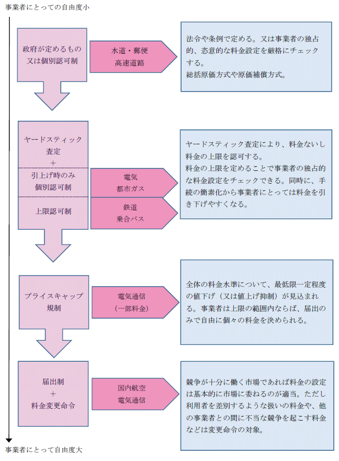公共料金の決め方(分野は具体例)