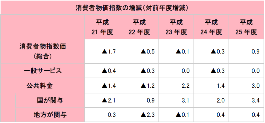 消費者物価指数の増減(対前年度増減)