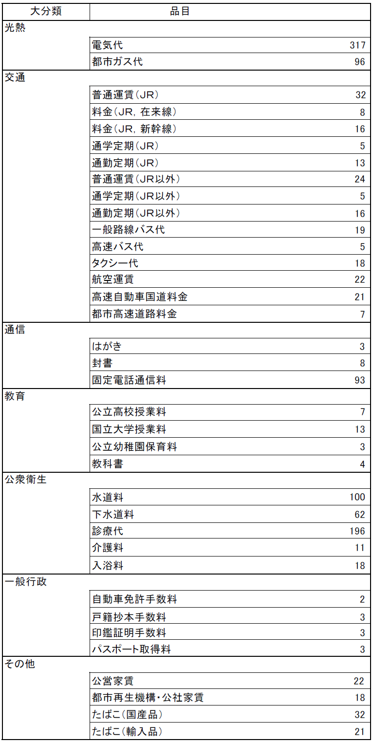 (図表)主要な公共料金の家計消費支出に占めるウェイト