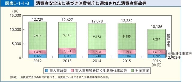 第1部 第1章 第1節 消費者庁に通知された消費者事故等に関する情報の集約及び分析の取りまとめ結果 概要 消費者庁