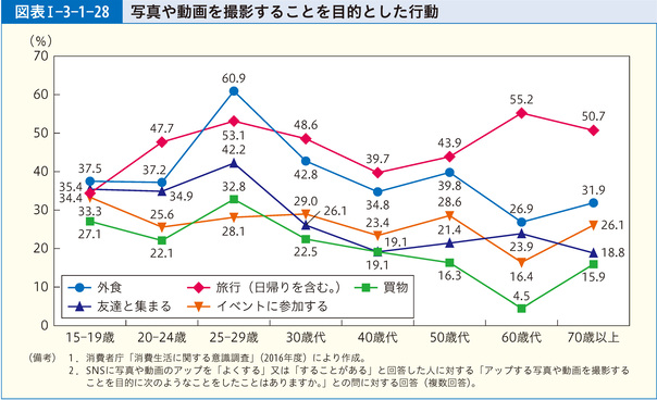 第1部 第3章 第1節 若者の消費行動 概要 消費者庁