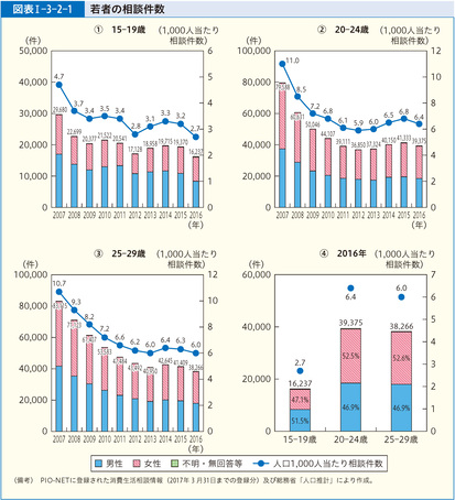 第1部 第3章 第2節 若者の消費者トラブル 概要 消費者庁