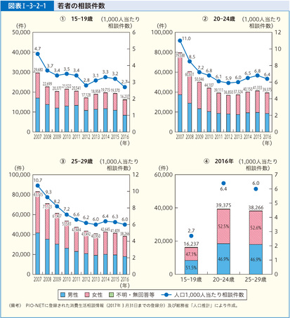 図表I-3-2-1若者の相談件数