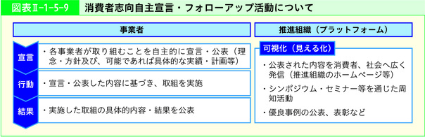 第2部 第1章 第5節 消費者が主役となって選択 行動できる社会の形成 概要 消費者庁