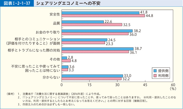 図表I-2-1-37シェアリングエコノミーへの不安